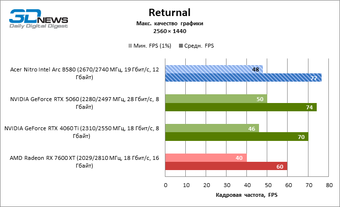 Обзор видеокарты Acer Nitro Intel Arc B580 OC