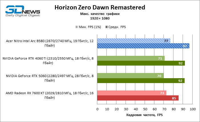 Обзор видеокарты Acer Nitro Intel Arc B580 OC