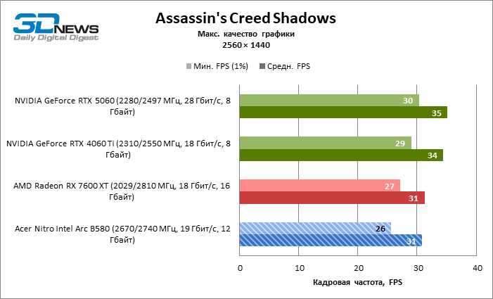Обзор видеокарты Acer Nitro Intel Arc B580 OC