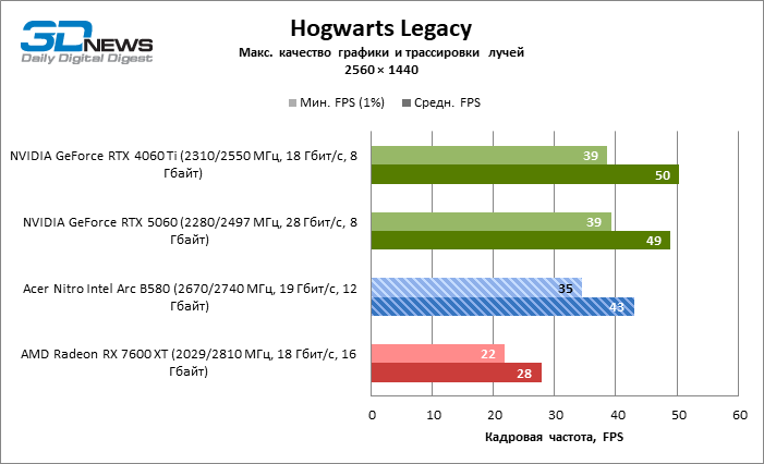 Обзор видеокарты Acer Nitro Intel Arc B580 OC