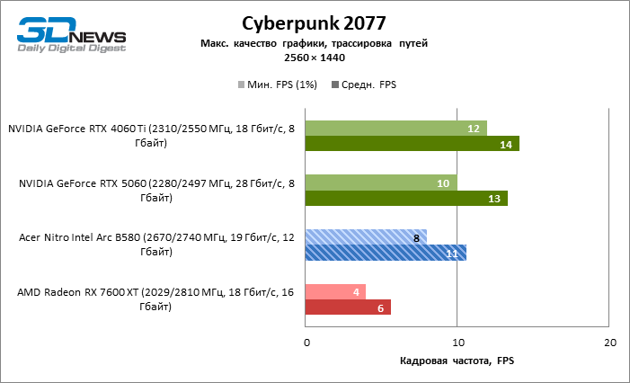 Обзор видеокарты Acer Nitro Intel Arc B580 OC