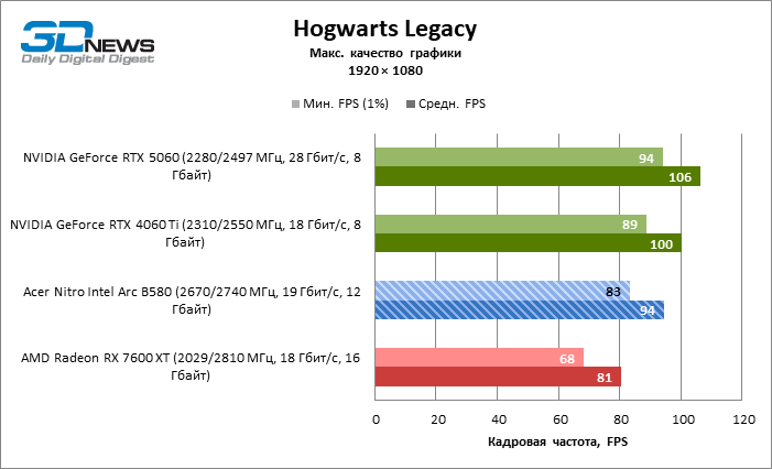Обзор видеокарты Acer Nitro Intel Arc B580 OC