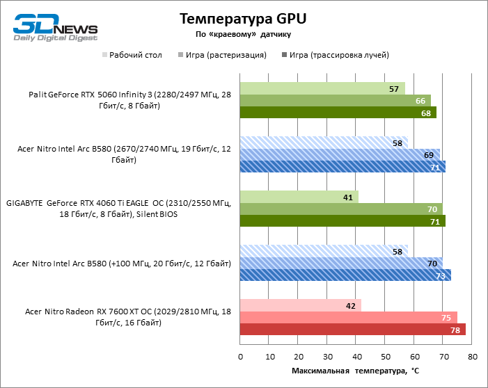 Обзор видеокарты Acer Nitro Intel Arc B580 OC