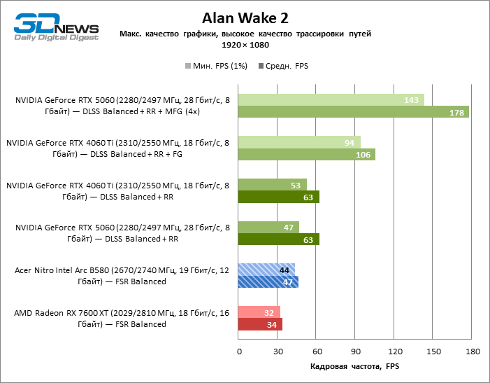 Обзор видеокарты Acer Nitro Intel Arc B580 OC