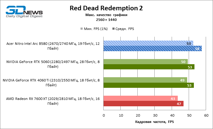 Обзор видеокарты Acer Nitro Intel Arc B580 OC