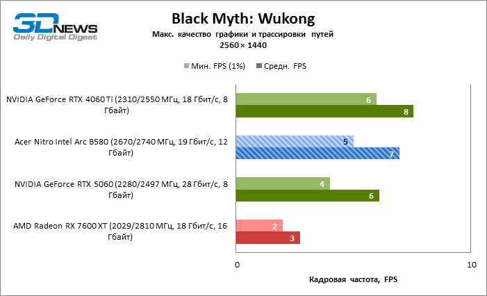Обзор видеокарты Acer Nitro Intel Arc B580 OC