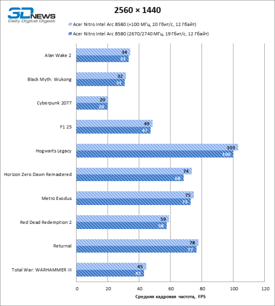 Обзор видеокарты Acer Nitro Intel Arc B580 OC