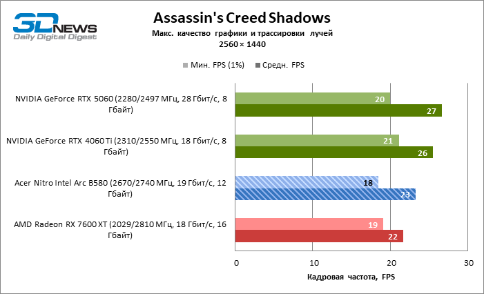 Обзор видеокарты Acer Nitro Intel Arc B580 OC