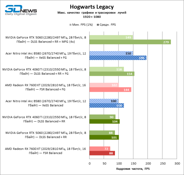 Обзор видеокарты Acer Nitro Intel Arc B580 OC