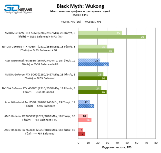 Обзор видеокарты Acer Nitro Intel Arc B580 OC