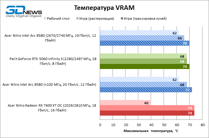 Обзор видеокарты Acer Nitro Intel Arc B580 OC