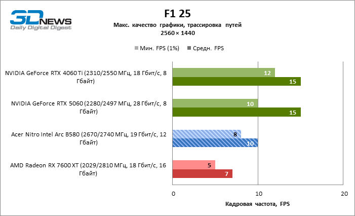 Обзор видеокарты Acer Nitro Intel Arc B580 OC