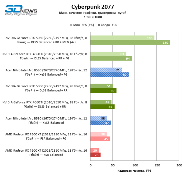 Обзор видеокарты Acer Nitro Intel Arc B580 OC