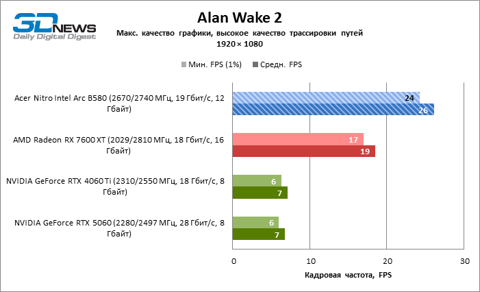 Обзор видеокарты Acer Nitro Intel Arc B580 OC