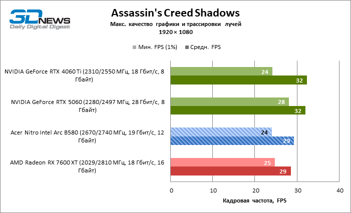 Обзор видеокарты Acer Nitro Intel Arc B580 OC