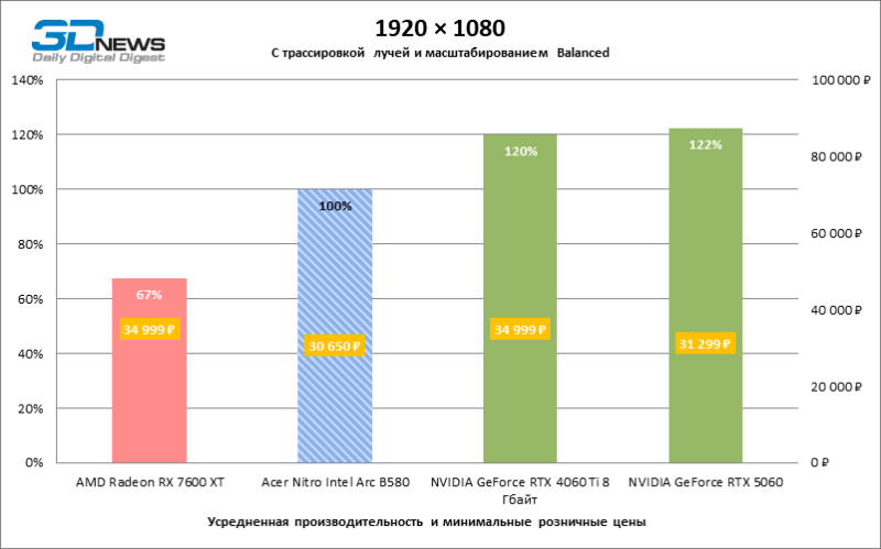 Обзор видеокарты Acer Nitro Intel Arc B580 OC