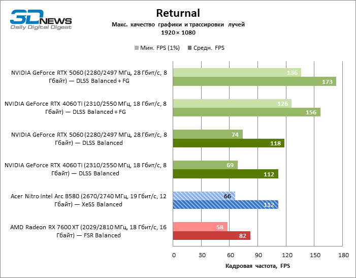 Обзор видеокарты Acer Nitro Intel Arc B580 OC