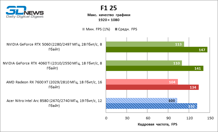 Обзор видеокарты Acer Nitro Intel Arc B580 OC