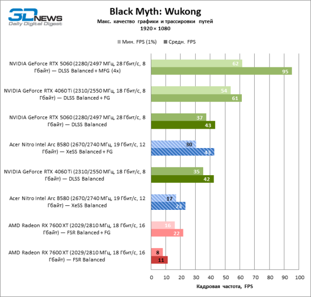 Обзор видеокарты Acer Nitro Intel Arc B580 OC