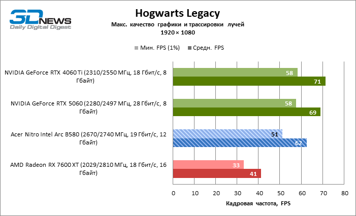 Обзор видеокарты Acer Nitro Intel Arc B580 OC