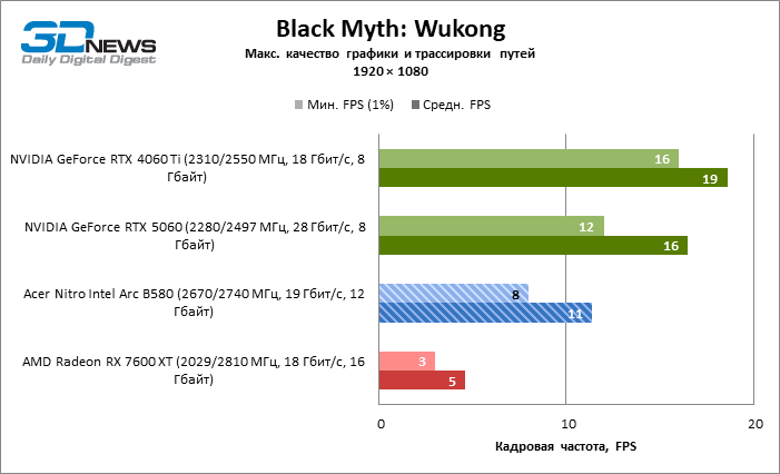 Обзор видеокарты Acer Nitro Intel Arc B580 OC