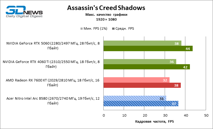 Обзор видеокарты Acer Nitro Intel Arc B580 OC