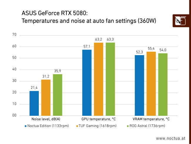 Огромная видеокарта GeForce RTX 5080 Noctua Edition оказалась самой дорогой RTX 5080 от Asus — за неё просят больше $2000