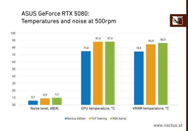 Огромная видеокарта GeForce RTX 5080 Noctua Edition оказалась самой дорогой RTX 5080 от Asus — за неё просят больше $2000