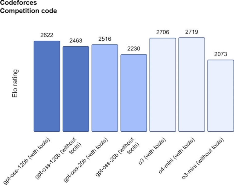 OpenAI выпустила две модели с открытыми весами — они почти догоняют o3-mini и o4-mini и могут запускаться на одном GPU