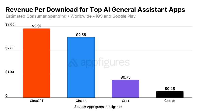OpenAI заработала $2 млрд на мобильном приложении ChatGPT &mdash; в 30 раз больше всех конкурентом вместе