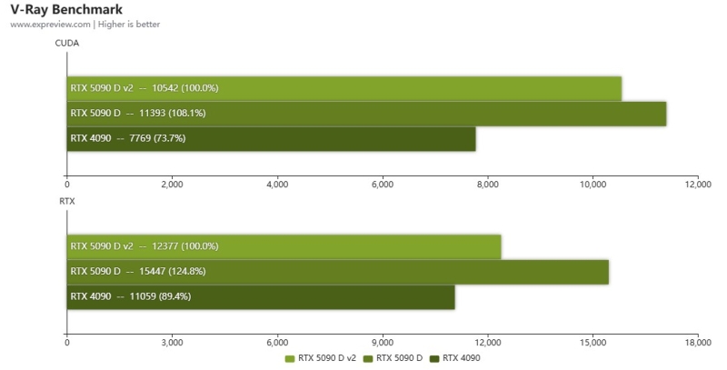 Первые тесты GeForce RTX 5090D V2 — наравне с RTX 5090D в играх, но медленнее в ИИ и рабочих задачах