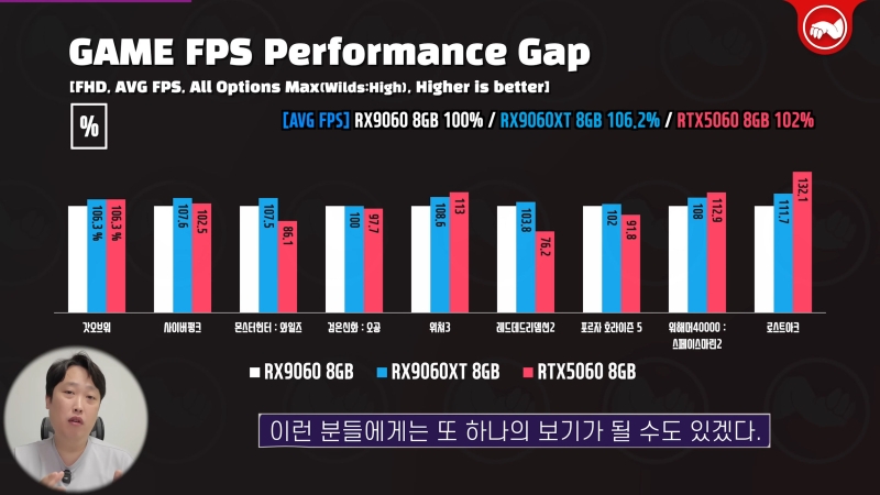 Появились первые игровые тесты Radeon RX 9060 — на 19 % быстрее RTX 5050 и чуть медленнее RTX 5060