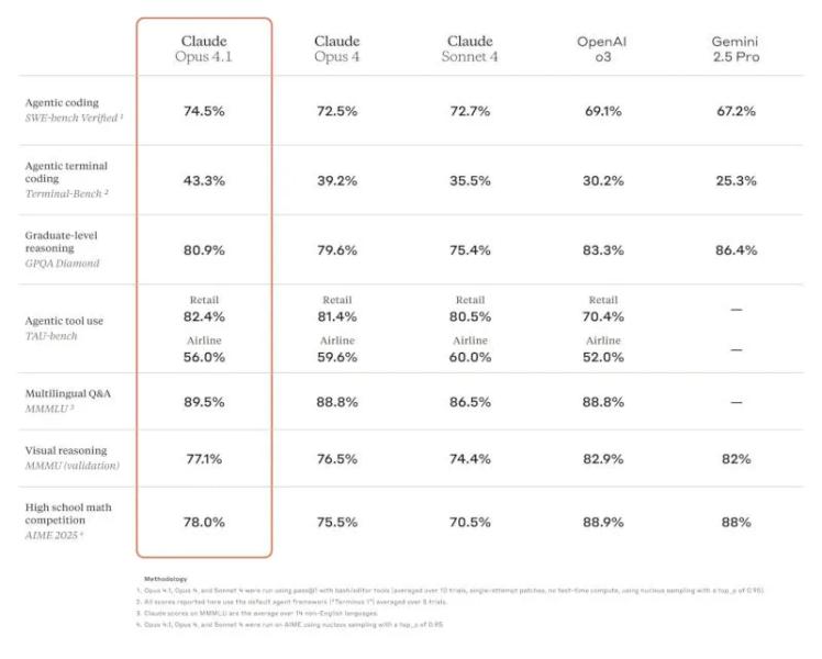 Пока все ждут GPT-5, Anthropic выпустила ИИ-модель Claude Opus 4.1 &mdash; она стала лучше в программировании, рассуждениях и агентских задачах