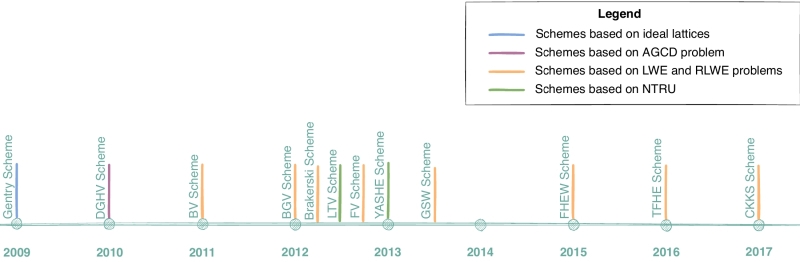 Полная гомоморфность &mdash; и никакого доверия!