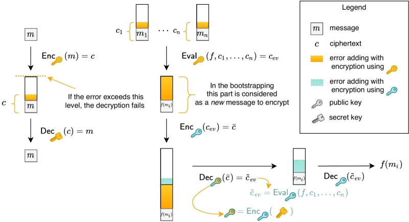 Полная гомоморфность &mdash; и никакого доверия!