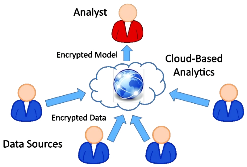 Полная гомоморфность &mdash; и никакого доверия!
