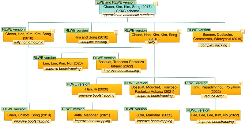 Полная гомоморфность &mdash; и никакого доверия!