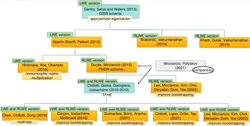 Полная гомоморфность &mdash; и никакого доверия!