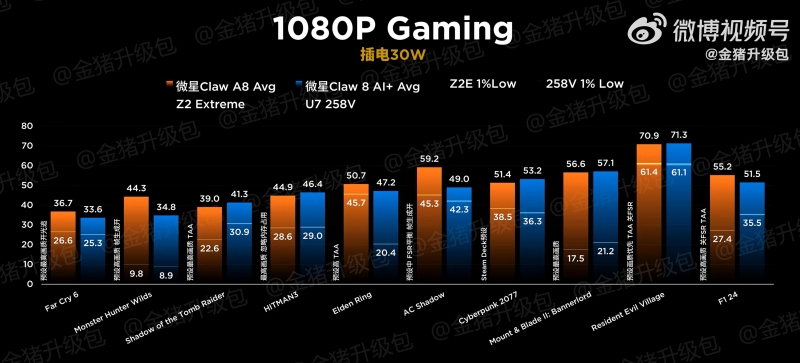Портативные консоли MSI Claw на процессорах Ryzen Z2 Extreme и Core Ultra 7 258V оказались почти равны в играх