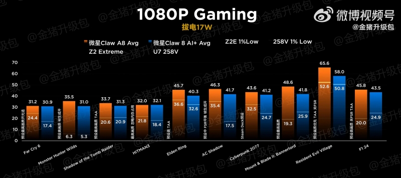 Портативные консоли MSI Claw на процессорах Ryzen Z2 Extreme и Core Ultra 7 258V оказались почти равны в играх