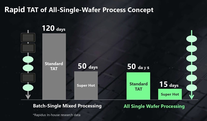 Rapidus запустит самое быстрое в мире производство 2-нм чипов — от проекта до кристалла всего за две недели