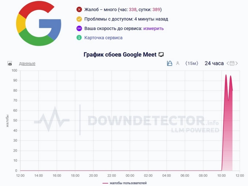 Россияне пожаловались на сбои Google Meet &mdash; сервис набрал популярность после блокировки звонков в Telegram и WhatsApp