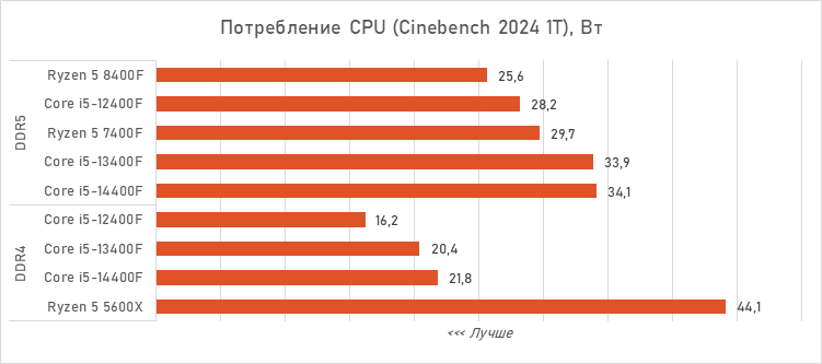 Шестиядерники за 10 тысяч рублей — сравнение и тесты