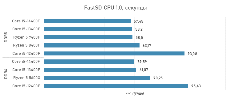Шестиядерники за 10 тысяч рублей — сравнение и тесты