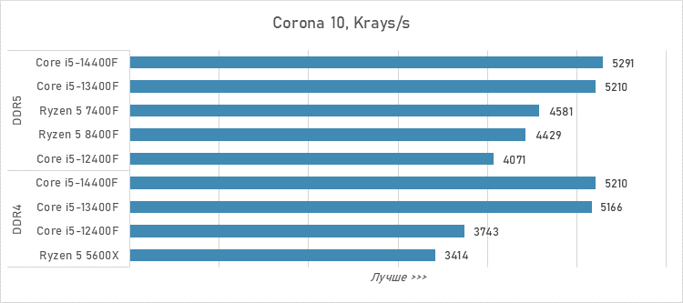 Шестиядерники за 10 тысяч рублей — сравнение и тесты