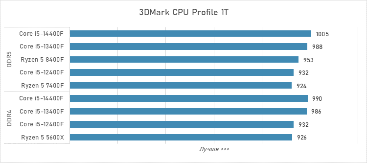 Шестиядерники за 10 тысяч рублей — сравнение и тесты