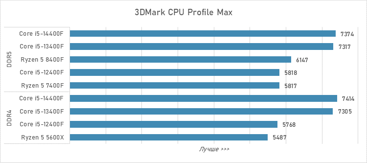 Шестиядерники за 10 тысяч рублей — сравнение и тесты