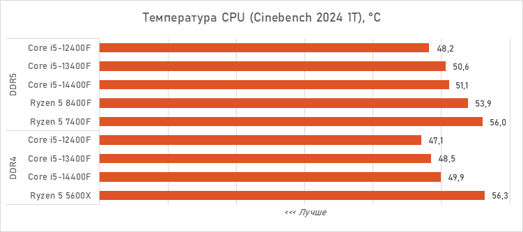 Шестиядерники за 10 тысяч рублей — сравнение и тесты