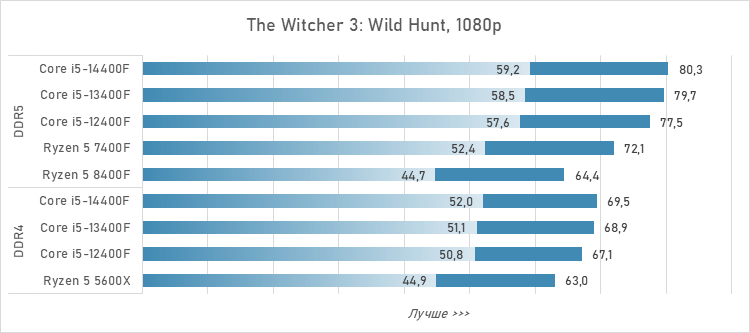 Шестиядерники за 10 тысяч рублей — сравнение и тесты