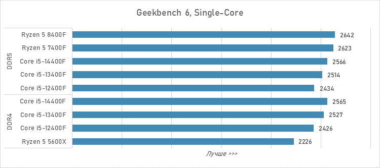 Шестиядерники за 10 тысяч рублей — сравнение и тесты